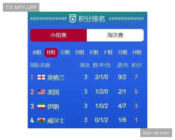 英格兰世界杯小组赛不败晋级：三场比赛成绩整理