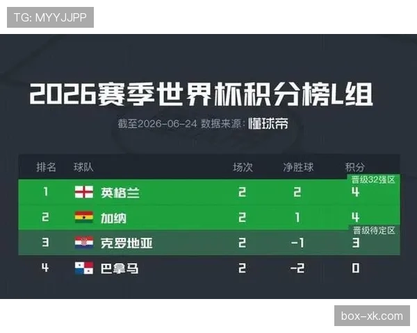 英格兰晋级世界杯32强：L组头名身份出线